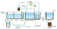 全面解析一体化中水处理设备工艺原理及优缺点